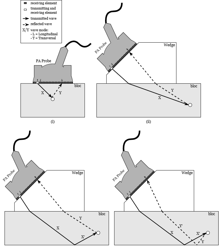 Modes d'Acquisition